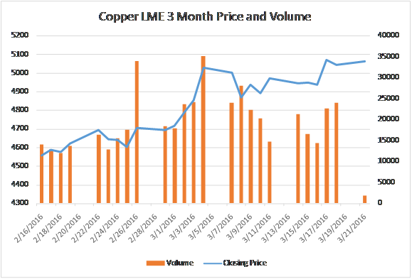 Today price lme copper lme copper