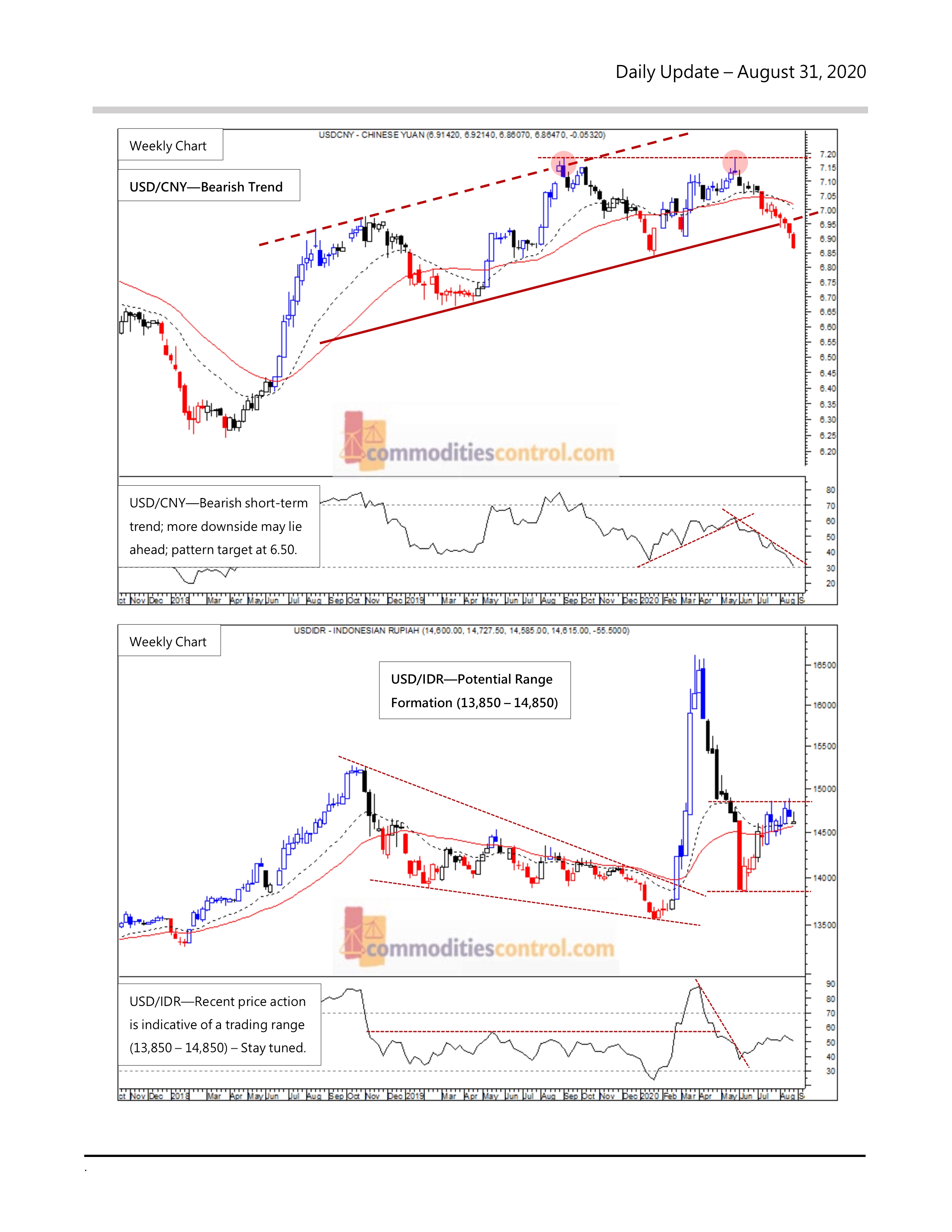 USD/CNY & USD/IDR - Commoditiescontrol.com